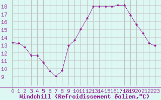 Courbe du refroidissement olien pour Neuville-de-Poitou (86)