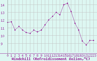Courbe du refroidissement olien pour Aouste sur Sye (26)