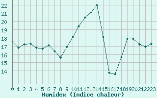 Courbe de l'humidex pour Mont-Aigoual (30)