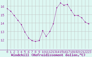Courbe du refroidissement olien pour Dunkerque (59)