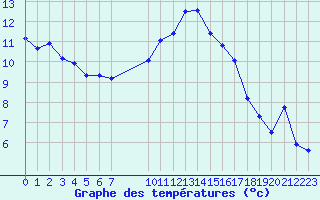 Courbe de tempratures pour Grandfresnoy (60)