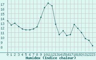 Courbe de l'humidex pour Saint-Ciers-sur-Gironde (33)