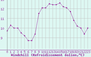 Courbe du refroidissement olien pour Dunkerque (59)