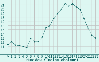 Courbe de l'humidex pour Brigueuil (16)