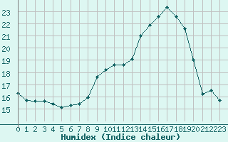 Courbe de l'humidex pour Luc-sur-Orbieu (11)