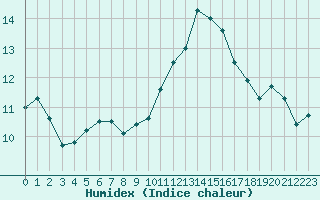 Courbe de l'humidex pour Ile du Levant (83)