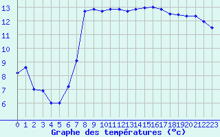 Courbe de tempratures pour Dunkerque (59)