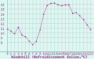 Courbe du refroidissement olien pour Marseille - Saint-Loup (13)