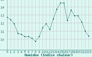 Courbe de l'humidex pour Corsept (44)