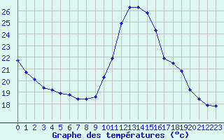 Courbe de tempratures pour Ile de Groix (56)