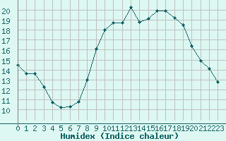 Courbe de l'humidex pour Les Pennes-Mirabeau (13)