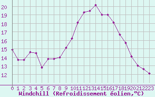 Courbe du refroidissement olien pour Dinard (35)