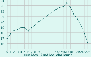 Courbe de l'humidex pour Croisette (62)