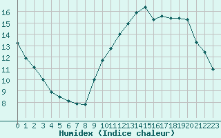 Courbe de l'humidex pour Combs-la-Ville (77)