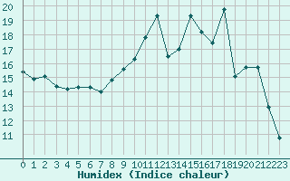 Courbe de l'humidex pour Cernay (86)