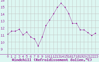 Courbe du refroidissement olien pour Ile du Levant (83)