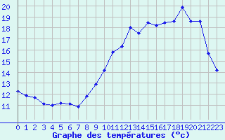 Courbe de tempratures pour Crozon (29)