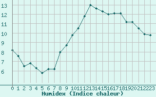 Courbe de l'humidex pour Bourg-Saint-Andol (07)