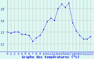 Courbe de tempratures pour Biscarrosse (40)