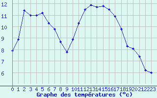 Courbe de tempratures pour Aigrefeuille d