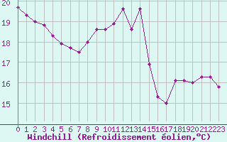 Courbe du refroidissement olien pour Biarritz (64)