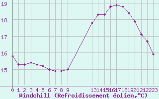 Courbe du refroidissement olien pour Guidel (56)