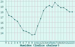 Courbe de l'humidex pour Pomrols (34)