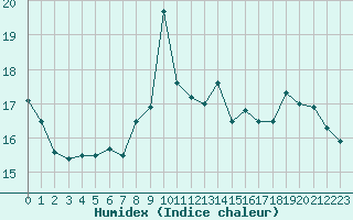 Courbe de l'humidex pour Bourg-Saint-Andol (07)