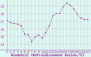 Courbe du refroidissement olien pour Angers-Beaucouz (49)