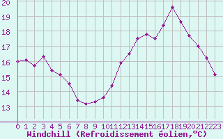 Courbe du refroidissement olien pour Lyon - Saint-Exupry (69)
