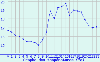 Courbe de tempratures pour Ile de Batz (29)