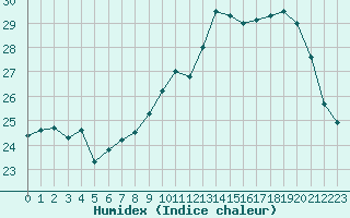 Courbe de l'humidex pour Montroy (17)