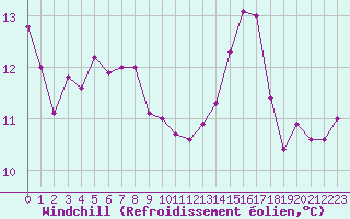 Courbe du refroidissement olien pour Ile de Groix (56)