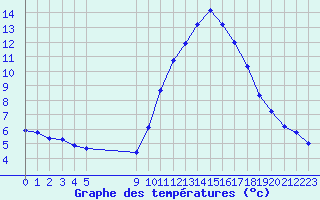 Courbe de tempratures pour Vias (34)