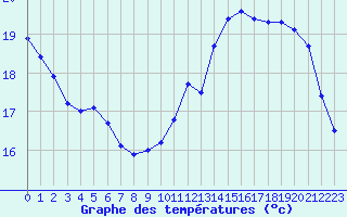 Courbe de tempratures pour Lhospitalet (46)