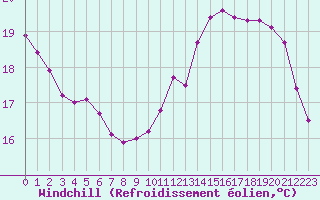 Courbe du refroidissement olien pour Lhospitalet (46)
