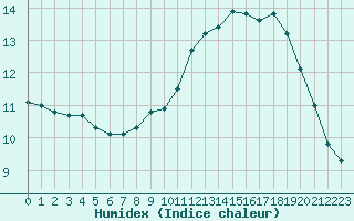 Courbe de l'humidex pour Laval (53)