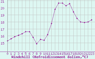 Courbe du refroidissement olien pour Tauxigny (37)