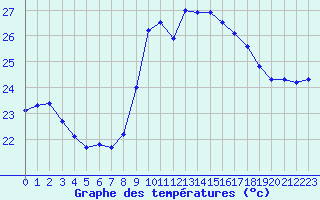 Courbe de tempratures pour Nice (06)