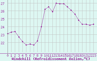 Courbe du refroidissement olien pour Nice (06)