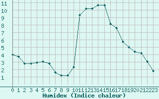 Courbe de l'humidex pour Le Touquet (62)