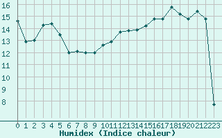 Courbe de l'humidex pour Courcouronnes (91)