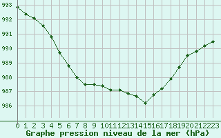 Courbe de la pression atmosphrique pour Corsept (44)