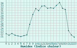 Courbe de l'humidex pour San Chierlo (It)