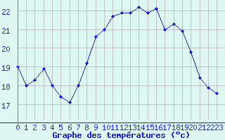 Courbe de tempratures pour Ile du Levant (83)