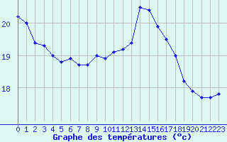 Courbe de tempratures pour Cap Gris-Nez (62)