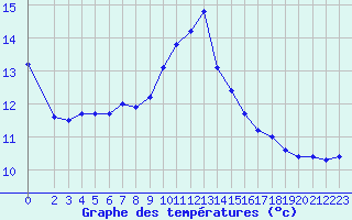 Courbe de tempratures pour Corny-sur-Moselle (57)