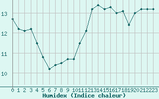 Courbe de l'humidex pour Lagny-sur-Marne (77)