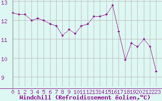 Courbe du refroidissement olien pour Roujan (34)