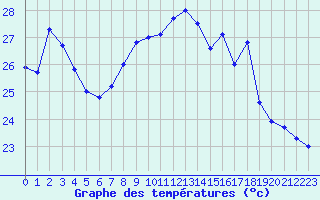 Courbe de tempratures pour Ste (34)